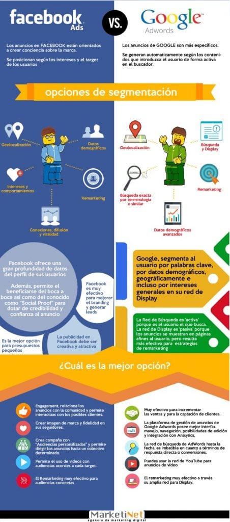 infografía utilizar Facebook Ads y Google Adwords