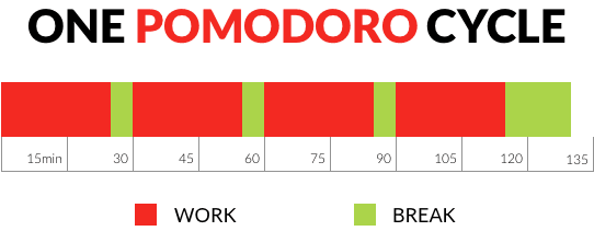 tecnica pomodoro