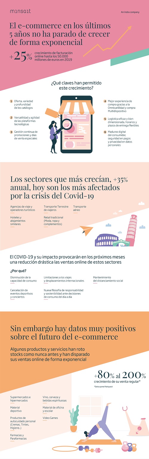 Que esperar del ecommerce despues de la pandemia #infografia